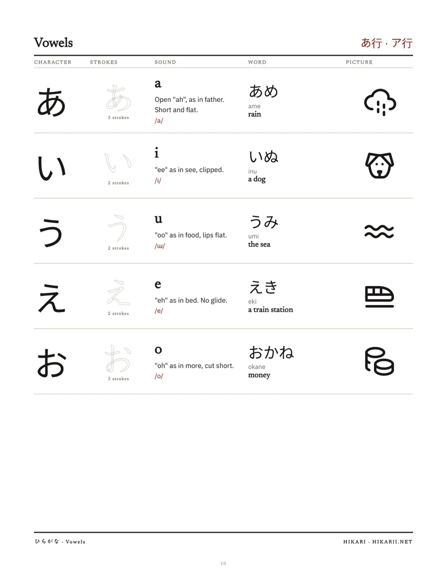 A character page from the Kana Workbook: あ い う え お with stroke counts, sounds, example words and pictures
