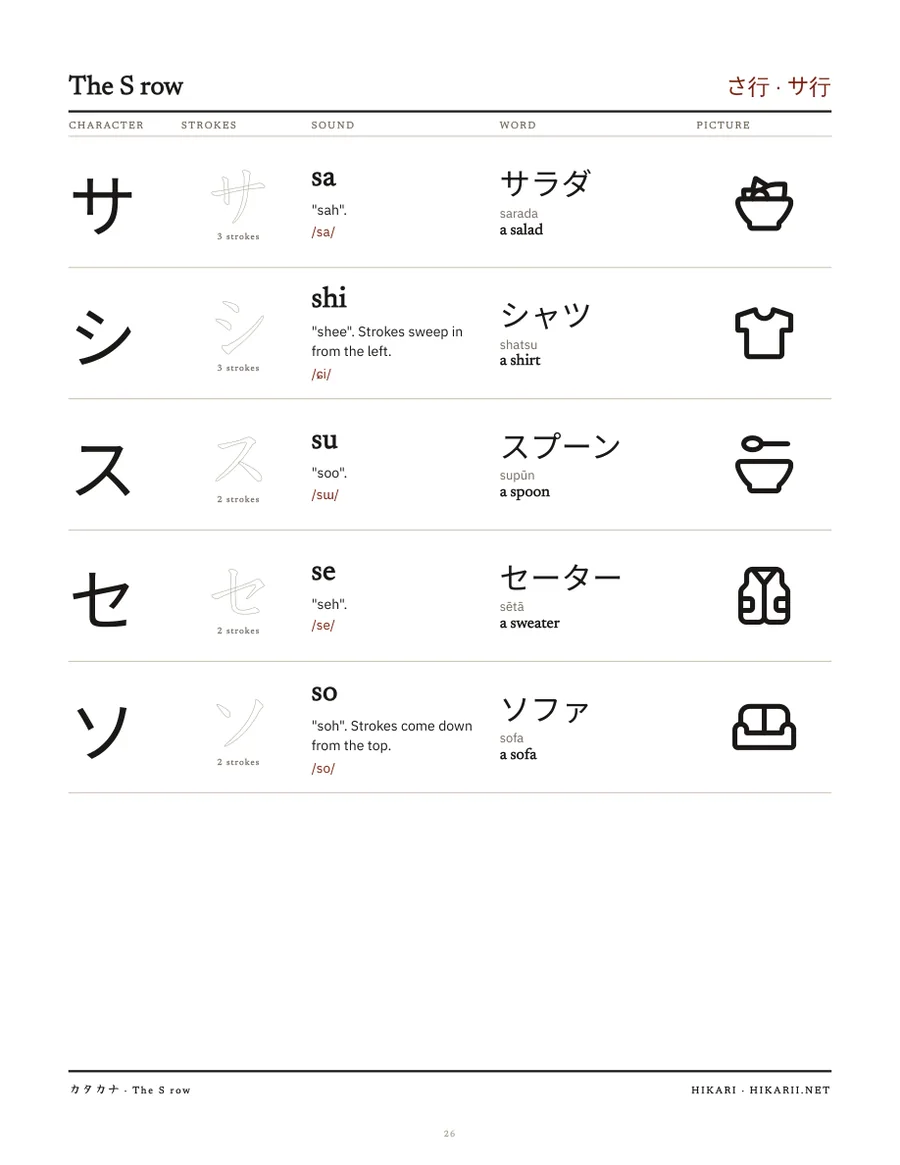 Katakana S row page showing サ シ ス セ ソ with stroke order, sounds and example words